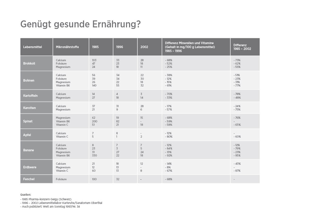 Vitalstoffe in der Ernährung