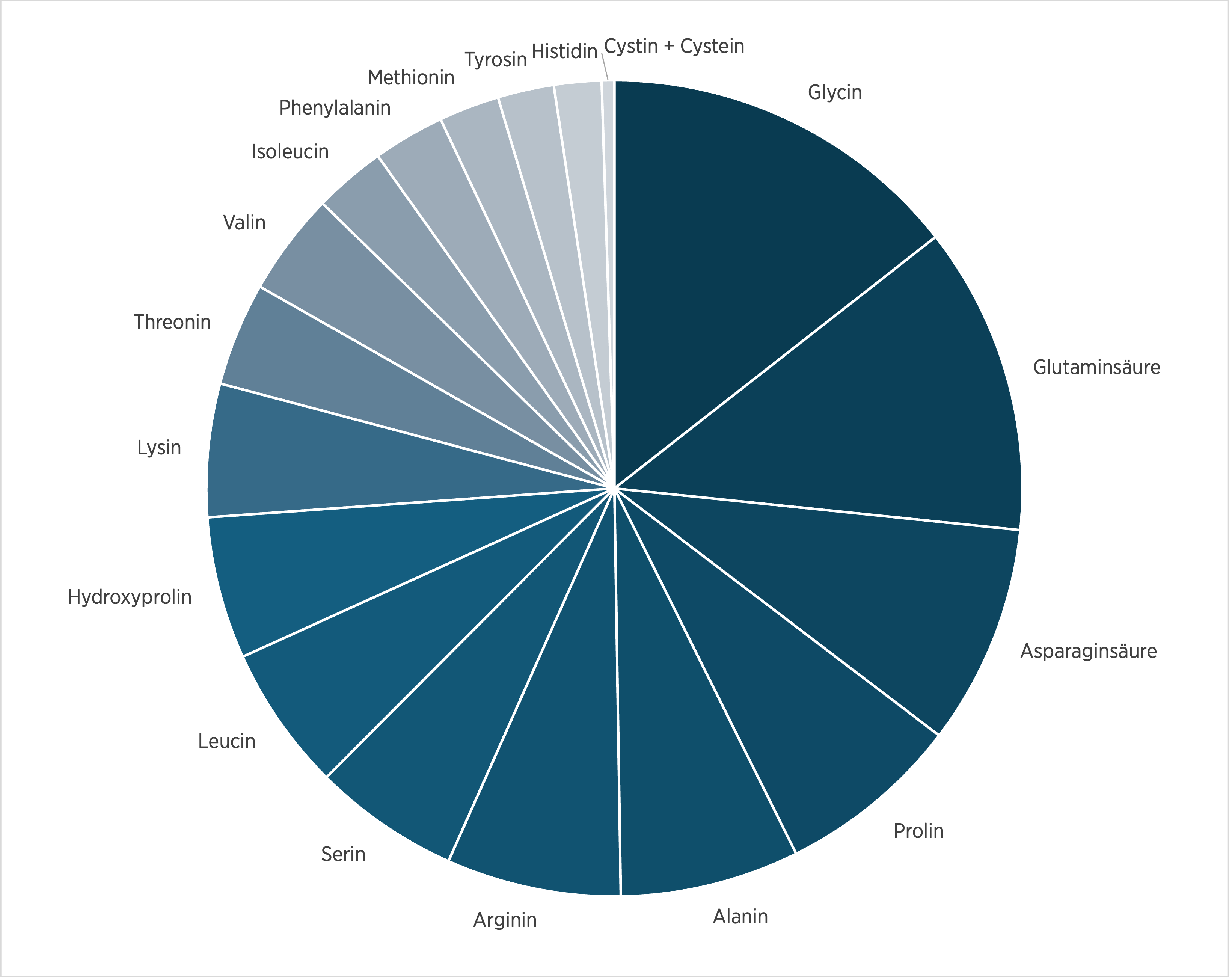 Tortendiagramm zur Darstellung der Aminosäurezusammensetzung von Collagen Vida: Glycin, Glutaminsäure, Asparaginsäure und Prolin sind die größten Anteile; kleinere Segmente sind Tyrosin, Histidin, Cystin+Cystein und andere.