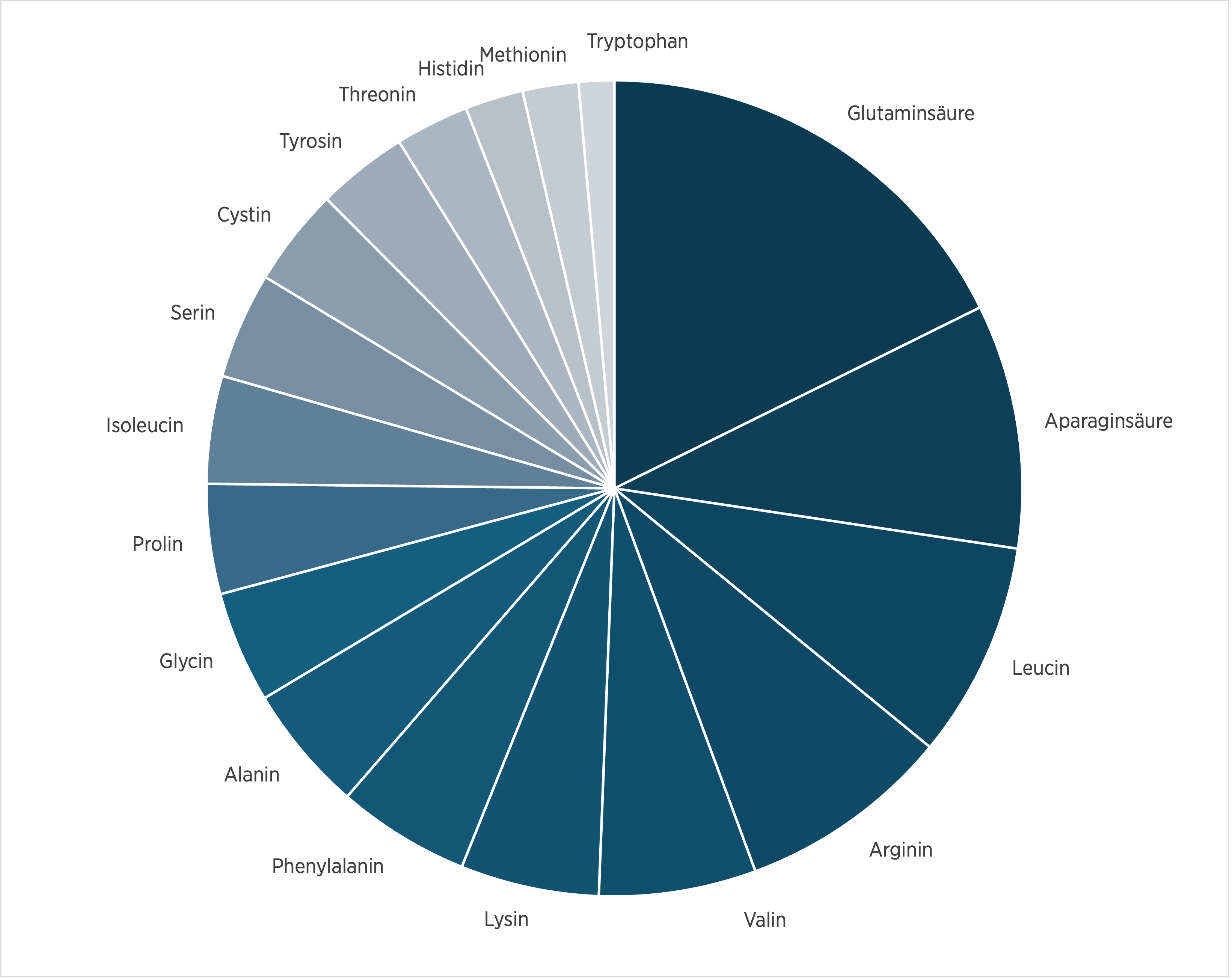 Kreisdiagramm mit den Anteilen der Aminosäuren in PurePlantPROtein, einschließlich Glutaminsäure, Leucin, Arginin, Lysin, Valin, Glycin, Methionin und Tryptophan.