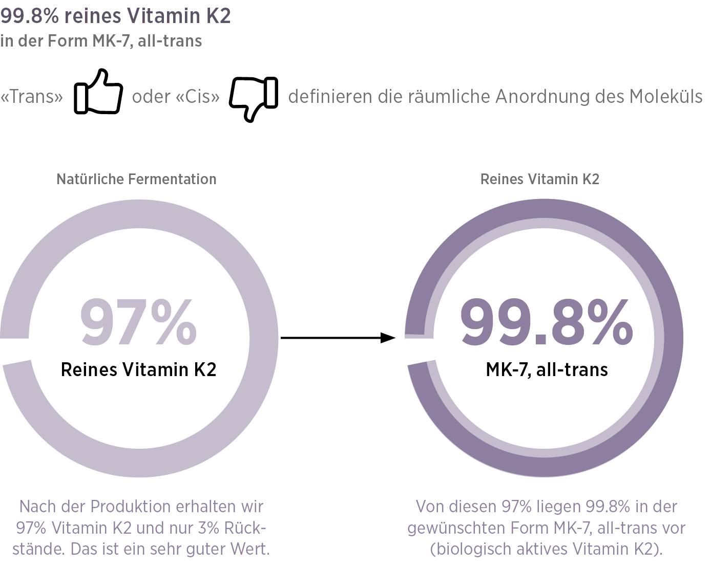 Die Infografik für Vitamin K2 Vida zeigt links "97% reines Vitamin K2" aus natürlicher Fermentation, rechts "99,8% MK-7 all-trans", davon 97% biologisch aktiv - ideal für alle, die hochwertiges Vitamin K2 suchen.