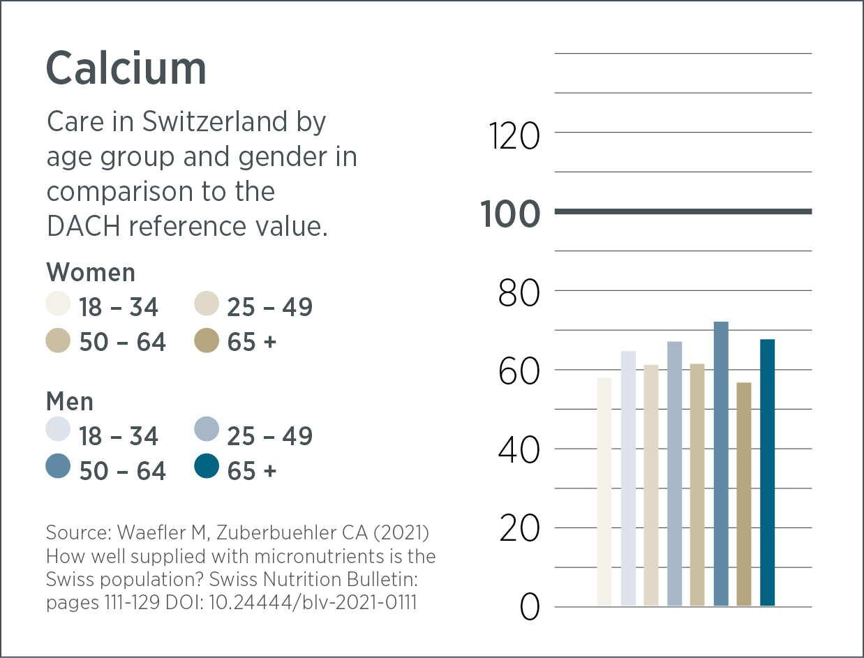 Das Balkendiagramm der Kalziumzufuhr in der Schweiz nach Alter und Geschlecht im Vergleich zu den DACH-Referenzwerten zeigt, dass alle Gruppen unter 100 % liegen, was darauf hindeutet, dass Calcium Shot dazu beitragen kann, diese Ernährungslücke sowohl bei Männern als auch bei Frauen zu schließen.
