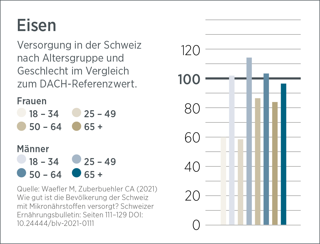 Das Balkendiagramm zeigt die Eisenaufnahme der Schweizer Bevölkerung nach Alter und Geschlecht im Vergleich zum DACH-Referenzwert. Alle Gruppen (Frauen und Männer: 18–34, 25–49, 50–64, 65+) liegen unter den Referenzwerten. Eisen Vida könnte helfen, diese Eisenlücke in der Ernährung zu schließen.