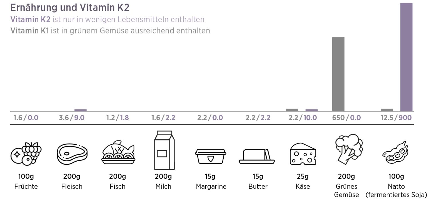 Balkendiagramm für Vitamin K2 pro 100g: Fisch (~6), Fleisch (~6), Wurst (~10), Milch (~2), Margarine/Butter (~15), Käse (~650), grünes Gemüse (~0), Natto (~900). Hilfreich, wenn Sie Vitamin K2 Vida kaufen wollen.