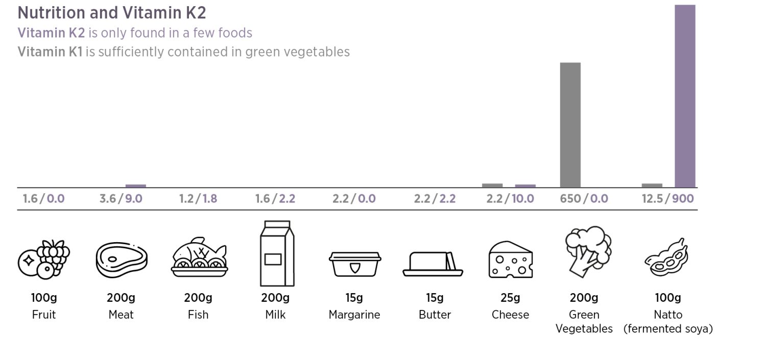 Das Balkendiagramm zeigt Vitamin K1 und K2 (mcg) in Obst, Fleisch, Fisch, Milch, Käse, grünem Gemüse und Natto. Natto hat den höchsten K2-Gehalt; grünes Gemüse ist führend bei K1. Inklusive Lebensmittelsymbole. Vitamin K2 Vida jetzt online kaufen!.