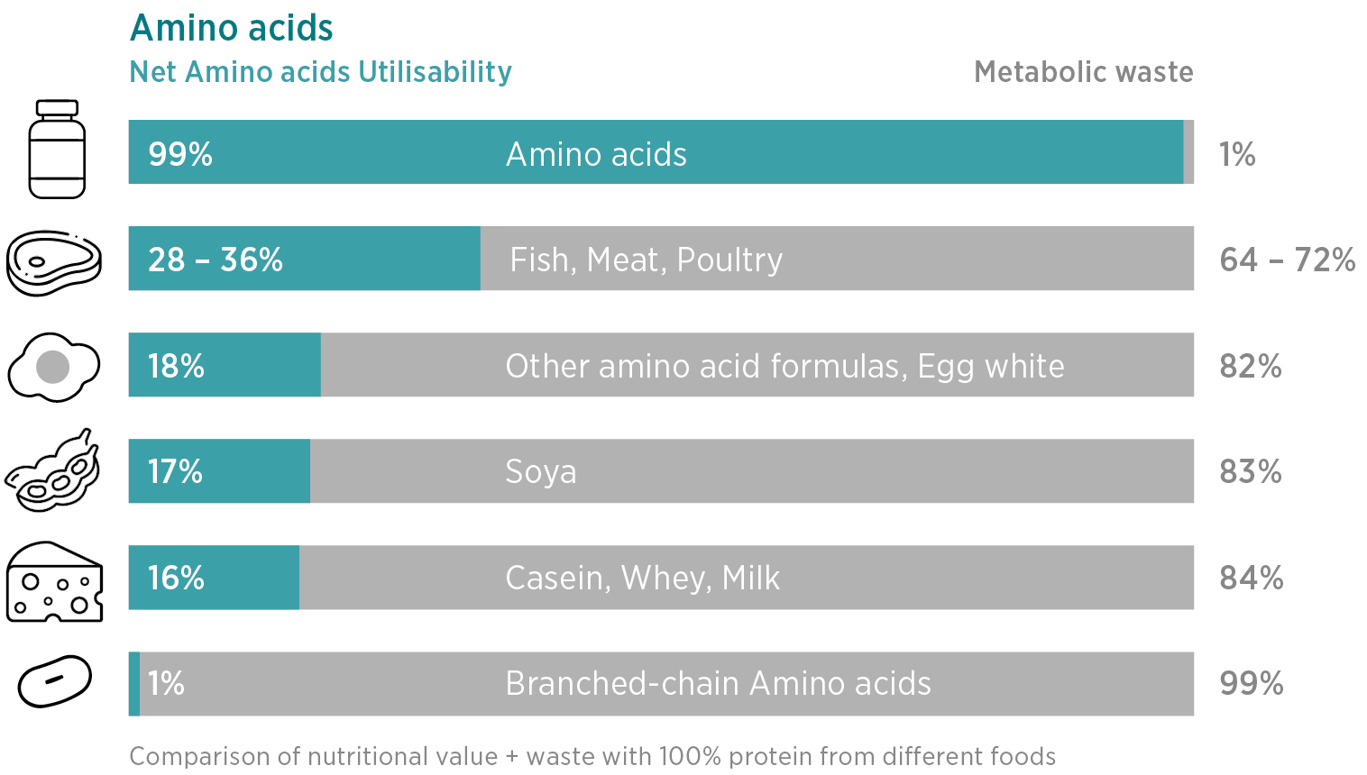 Ein Balkendiagramm vergleicht die Nettoverwertbarkeit von Aminosäuren und die Stoffwechselabfälle von Fleisch, Eiern, Soja, Milch und Amino Vida mit den jeweiligen Symbolen. Kaufen Sie Amino Vida jetzt online, um Ihre Aminosäurezufuhr zu optimieren.