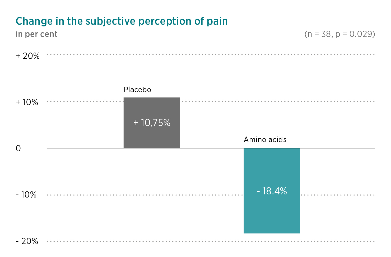 Das Balkendiagramm zeigt den subjektiven Schmerz: Placebo-Gruppe: 10,75 % mehr, Amino Vida-Gruppe: 18,4 % weniger. Stichprobengröße: 38, p=0,029. Kaufen Sie Amino Vida jetzt online für eine wirksame Unterstützung der Schmerzbehandlung.