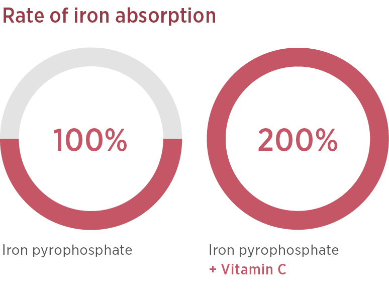 Zwei kreisförmige Diagramme zeigen die Eisenabsorption: links 100 % bei Eisen Vida, rechts 200 % bei der Einnahme von Vitamin C. Kaufen Sie Eisen Vida jetzt online, um Ihre Eisenaufnahme effektiv zu steigern.