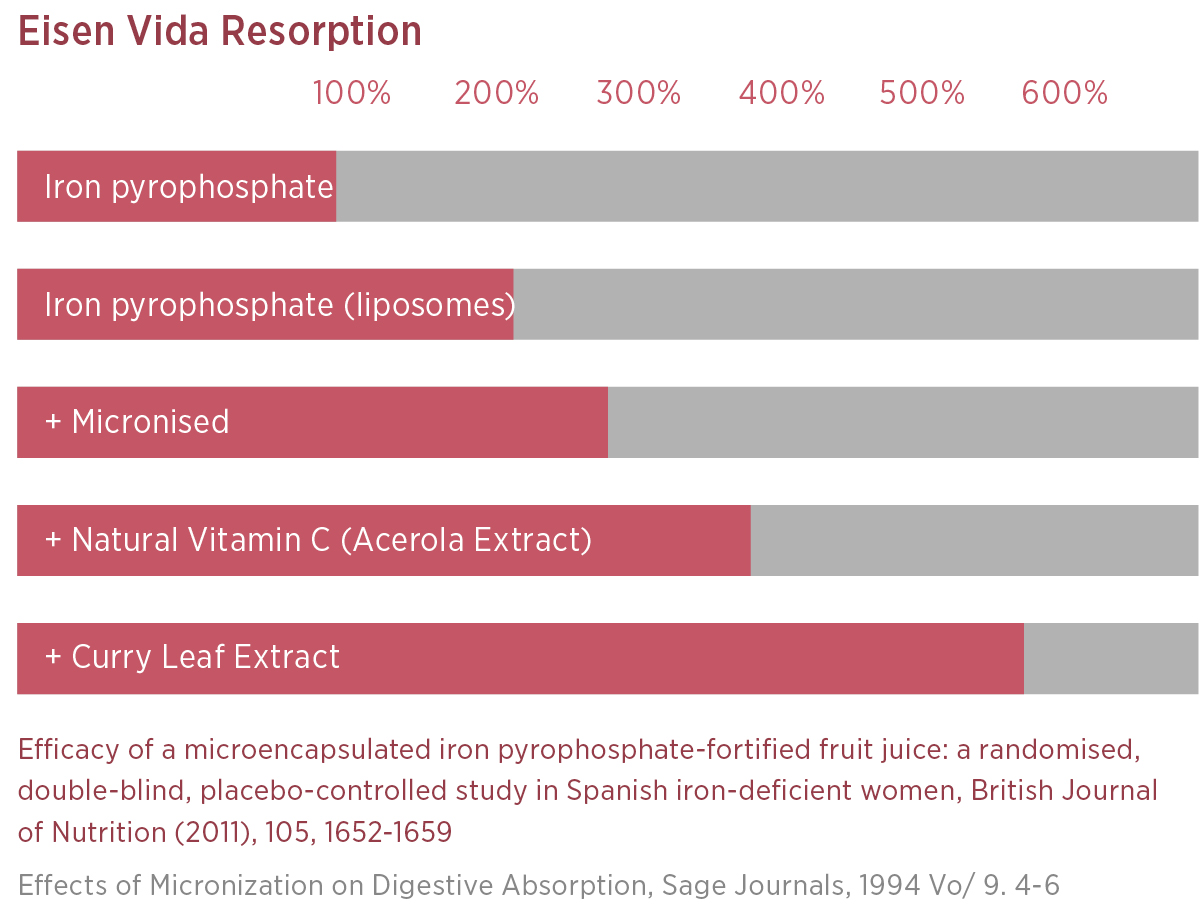Balkendiagramm: Eisenabsorptionsraten - Eisen Vida (~100%), Eisen Vida (Liposomen) (~400%), mikronisiertes Eisen (~200%), mit Vitamin C (~400%), Curryblattextrakt (~500-600%). Eisen Vida jetzt online kaufen. Quellenangaben unten.