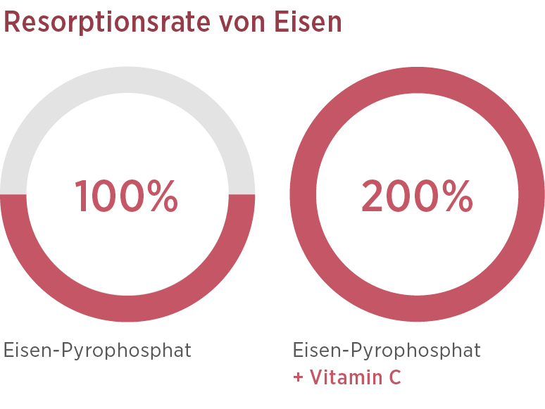 Zwei rote Kreise zeigen die Eisenaufnahme an: Eisen Vida hat 100%, während Eisen Vida + Vitamin C 200% erreicht, was die positive Wirkung von Vitamin C zeigt. Jetzt Eisen Vida kaufen und optimale Versorgung sichern!.