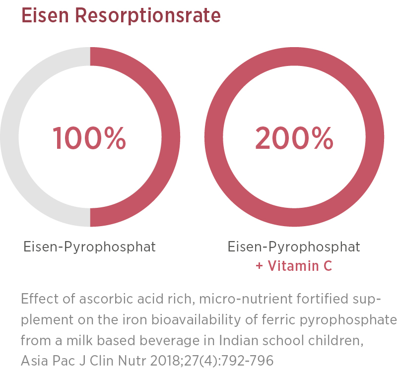 Zwei rote Kreise zeigen die Eisenaufnahme an: Eisen Vida hat 100%, während Eisen Vida + Vitamin C 200% erreicht, was die positive Wirkung von Vitamin C zeigt. Jetzt Eisen Vida kaufen und optimale Versorgung sichern!.