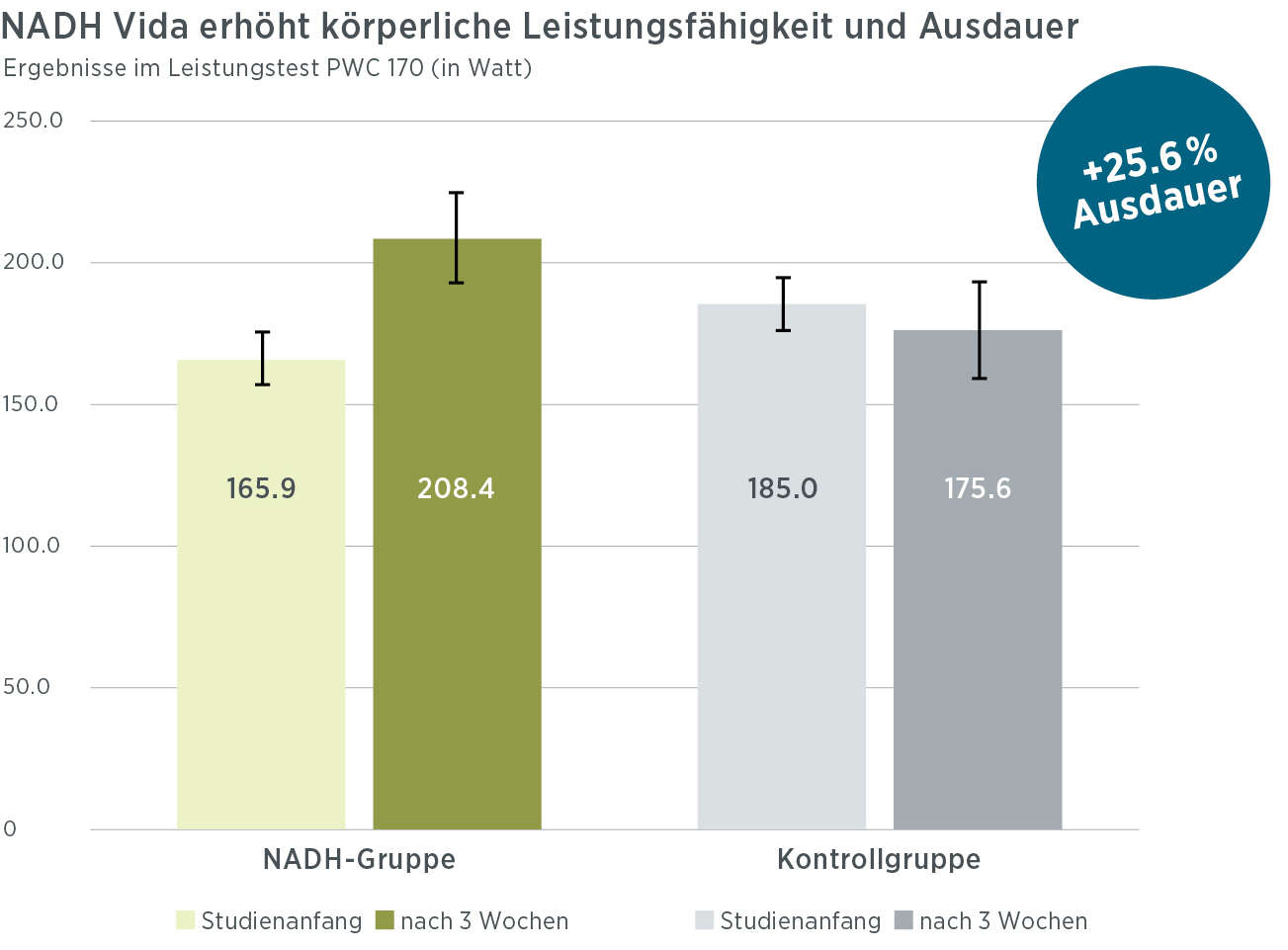 Balkendiagramm: Nach 3 Wochen steigerten die NADH Vida-Nutzer ihre Leistung von 165,9 auf 208,4 Watt (+25,6 % Ausdauer), während die Kontrollgruppe leicht von 185,0 auf 175,6 Watt abnahm.