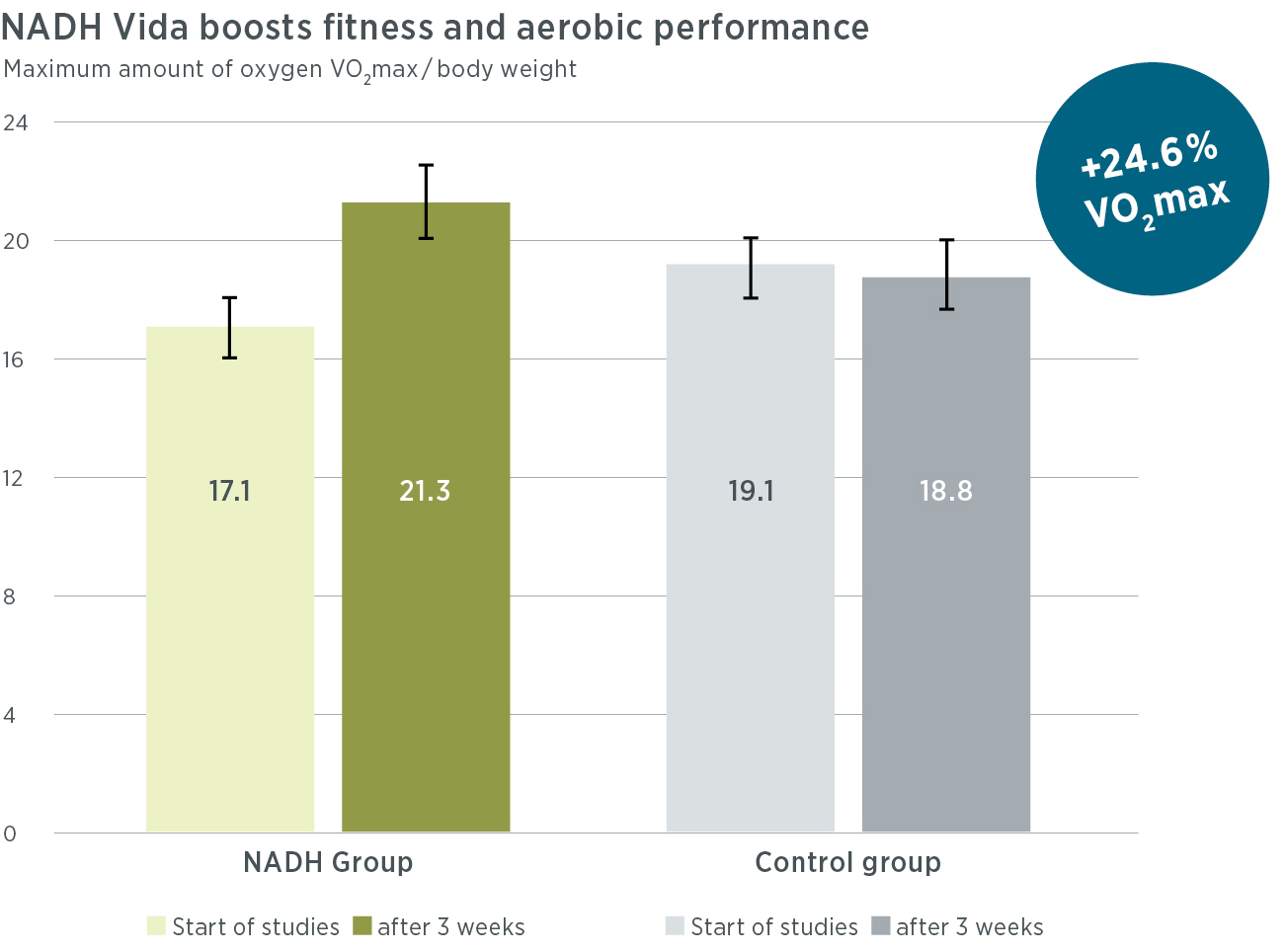 Das Balkendiagramm zeigt die VO2 max der NADH-Vida- und der Kontrollgruppe. Die NADH Vida Gruppe stieg nach 3 Wochen von 17,1 auf 21,3 (+24,6%), während die Kontrollgruppe leicht abfiel. Probieren Sie NADH Vida online aus, um die VO2 max zu verbessern.