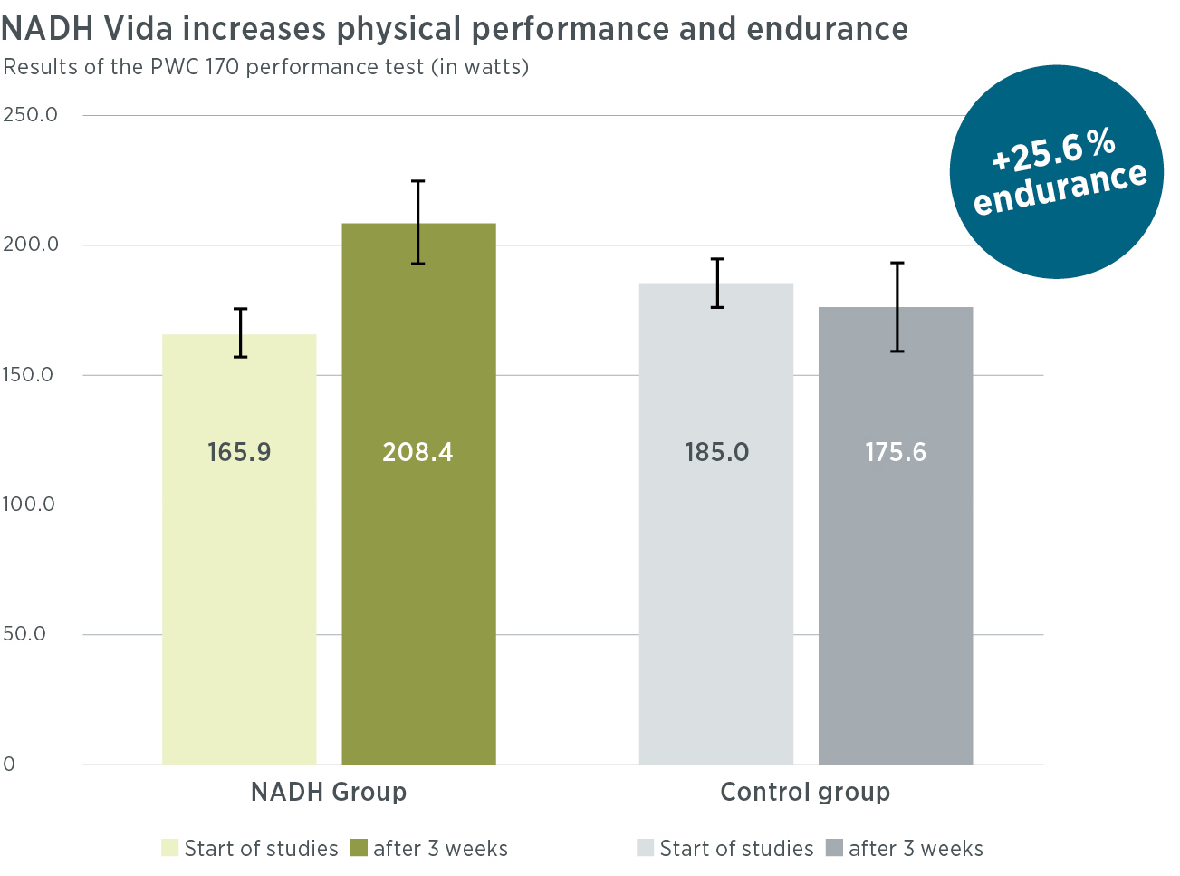 Balkendiagramm: Der Wert der NADH-Vida-Gruppe stieg nach 3 Wochen von 165,9 auf 208,4; die Kontrollgruppe fiel von 185,0 auf 175,6. Das Etikett hebt eine Steigerung der Ausdauer um 25,6 % für diejenigen hervor, die NADH Vida jetzt online kaufen. Fehlerbalken gezeigt.
