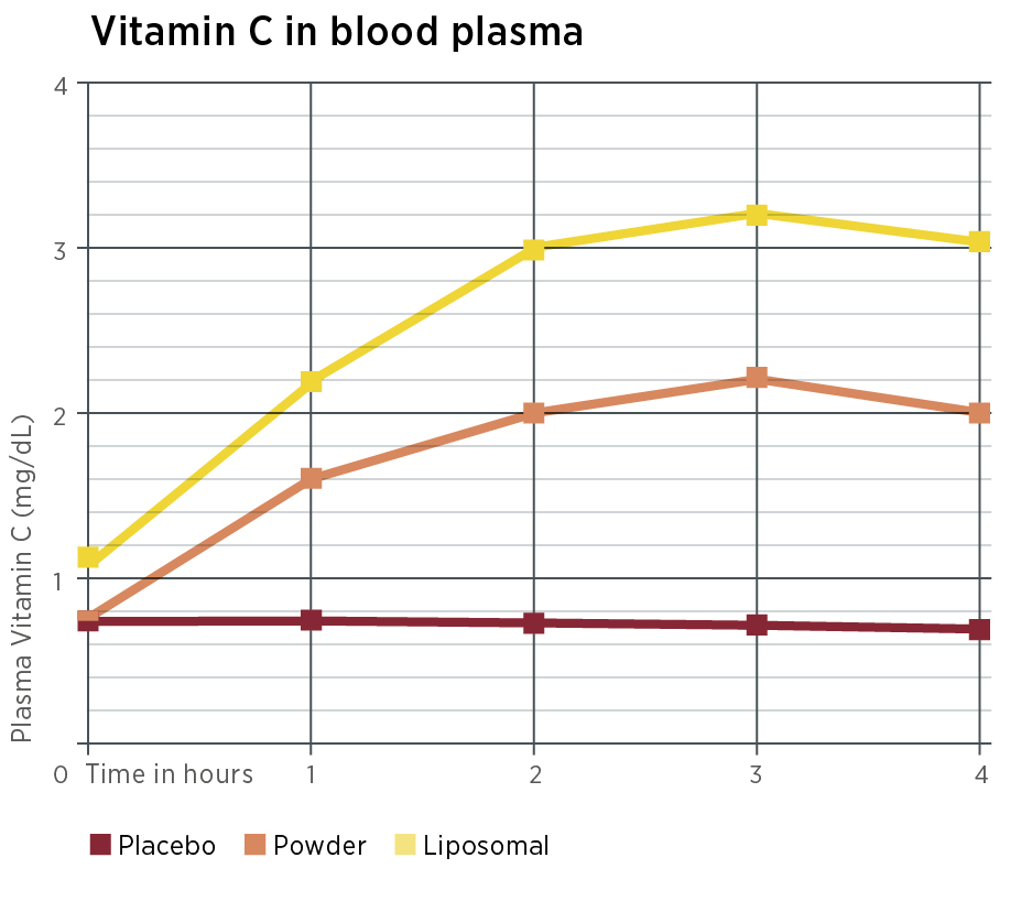 Das Liniendiagramm mit dem Titel "Vitamin C im Blutplasma" vergleicht Placebo (flach, niedrigster Wert), Pulver (mäßiger Anstieg/Plateau) und Neovital (steilster Anstieg, höchster Wert nach 3 Stunden). Um optimale Ergebnisse zu erzielen, kaufen Sie Neovital jetzt online.