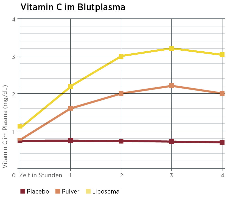 Das Liniendiagramm zeigt den Vitamin-C-Spiegel im Blutplasma über 4 Stunden für Placebo, Pulver und Neovital. Neovital liefert den schnellsten und höchsten Vitamin-C-Anstieg, Pulver ist moderat, während Placebo fast unverändert bleibt.
