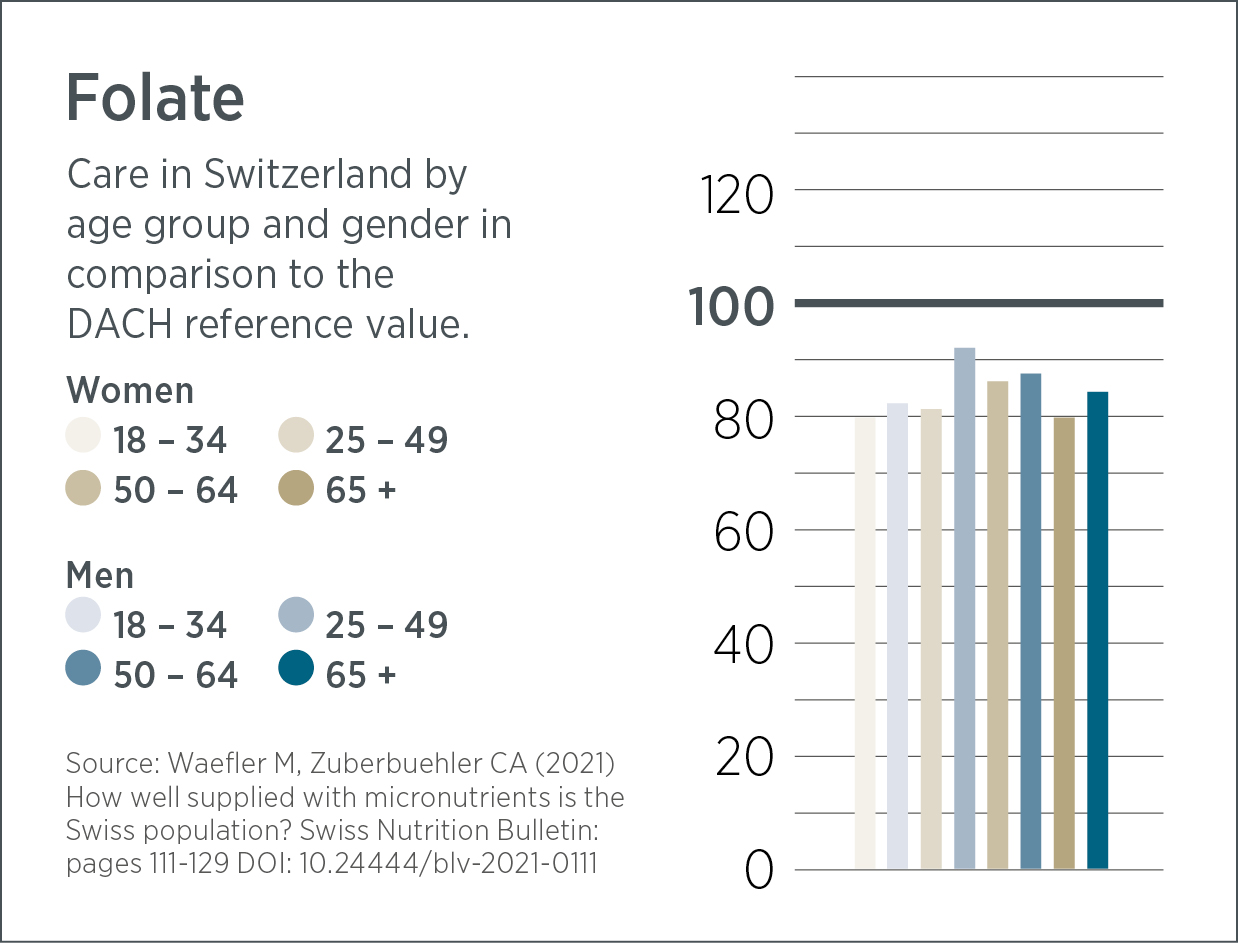Balkendiagramm zur Neovital-Folatversorgung in der Schweiz nach Alter (18–34, 35–49, 50–64, 65+) und Geschlecht vs. DACH-Referenz; alle Gruppen – Frauen und Männer – weisen Werte unter 100 % auf.