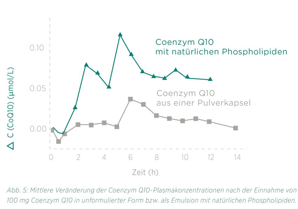 Coenzym Q10 mit natürlichen Phospholipiden