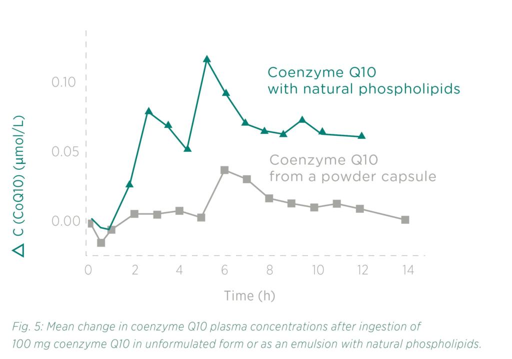 Coenzyme Q10 with natural phospholipids