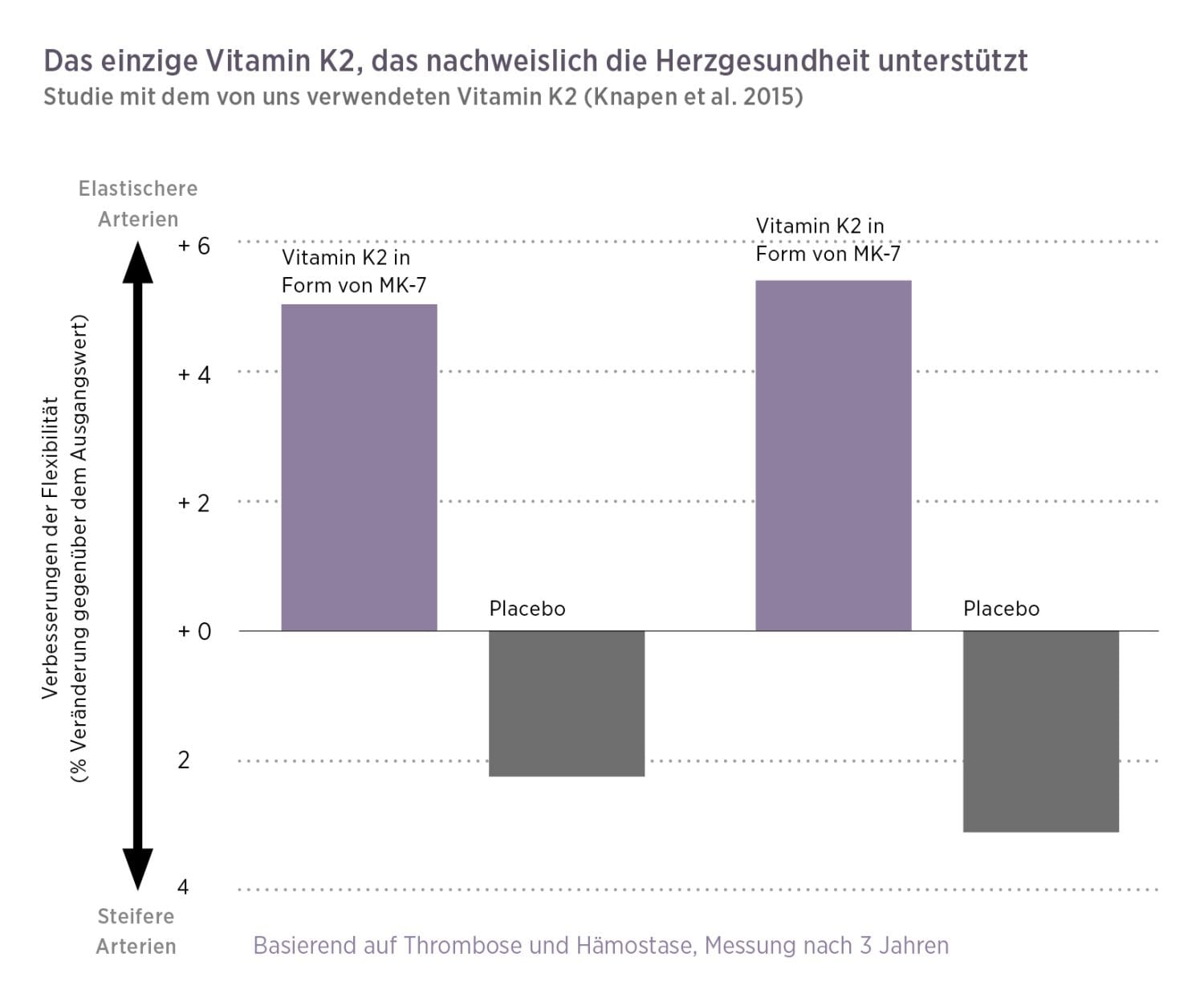 Das Balkendiagramm zeigt: Vitamin K2 Vida (MK-7) verbessert laut Studie (Knapen et al. 2015) die Arterienelastizität stärker als Placebo oder MK-4. Mehr Infos zu Vitamin K2 Vida kaufen, siehe Y-Achse: Flexibilität; X-Achse: Gruppen.