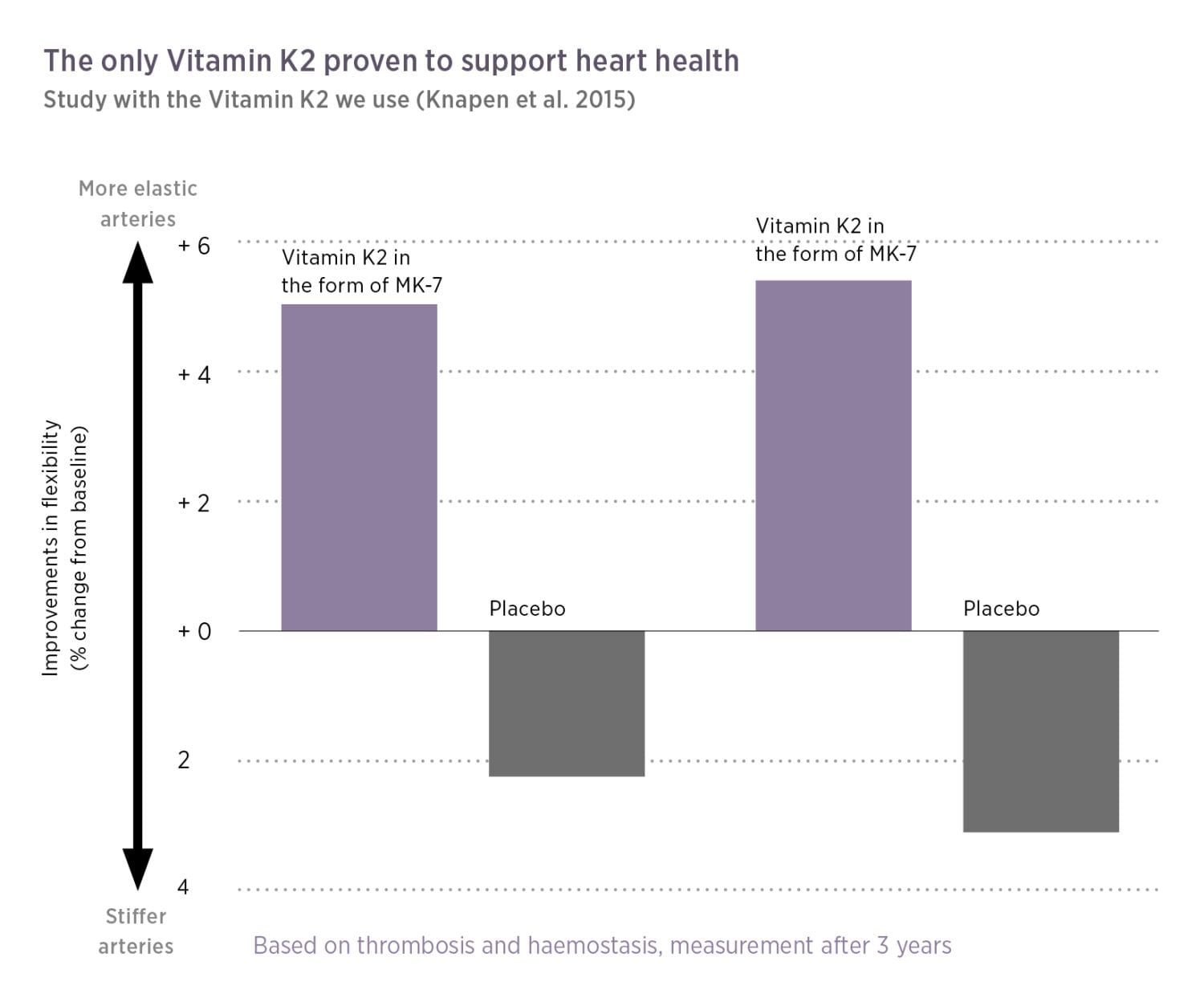 Das Balkendiagramm zeigt, dass sich die Flexibilität der Arterien nach 3 Jahren in der Vitamin K2 Vida (MK-7)-Gruppe verbessert hat, während sie unter Placebo abnahm. Basierend auf einer Studie von Knapen et al. aus dem Jahr 2015. Unterstützen Sie Ihre Arteriengesundheit - kaufen Sie Vitamin K2 Vida jetzt online!.