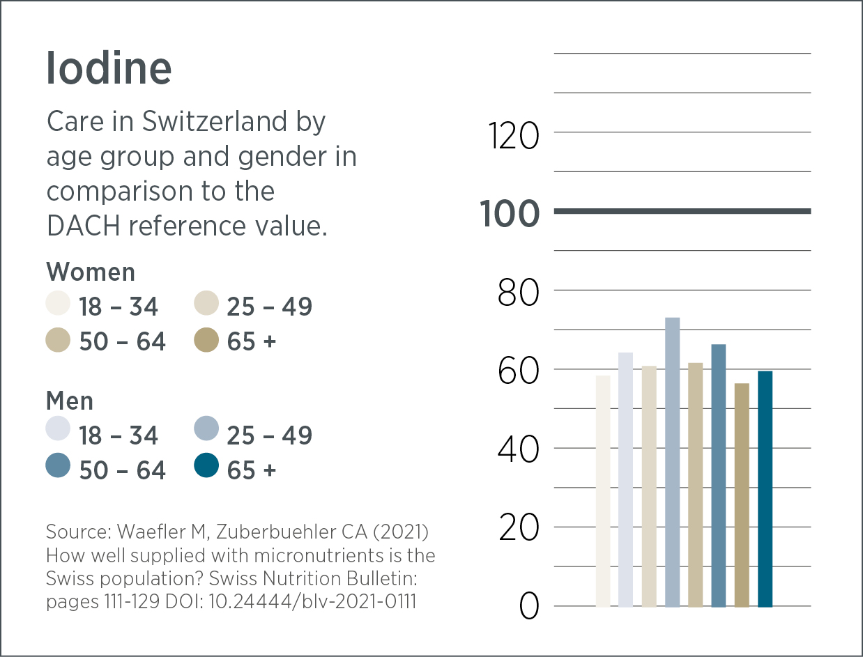 Balkendiagramm, das die Jodaufnahme in der Schweiz nach Altersgruppe und Geschlecht im Vergleich zum DACH-Referenzwert veranschaulicht; die meisten Gruppen liegen unter 100, was darauf hindeutet, dass viele von Nahrungsergänzungsmitteln wie Vitality Shot profitieren könnten, um ihren Jodbedarf zu decken.