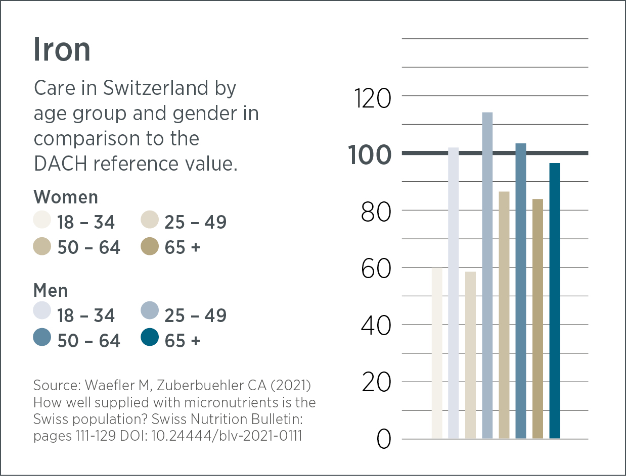 Das Balkendiagramm zeigt die Eisenaufnahme der Schweizer Bevölkerung nach Alter und Geschlecht im Vergleich zum DACH-Referenzwert. Alle Gruppen (Frauen und Männer: 18–34, 25–49, 50–64, 65+) liegen unter den Referenzwerten. Eisen Vida könnte helfen, diese Eisenlücke in der Ernährung zu schließen.
