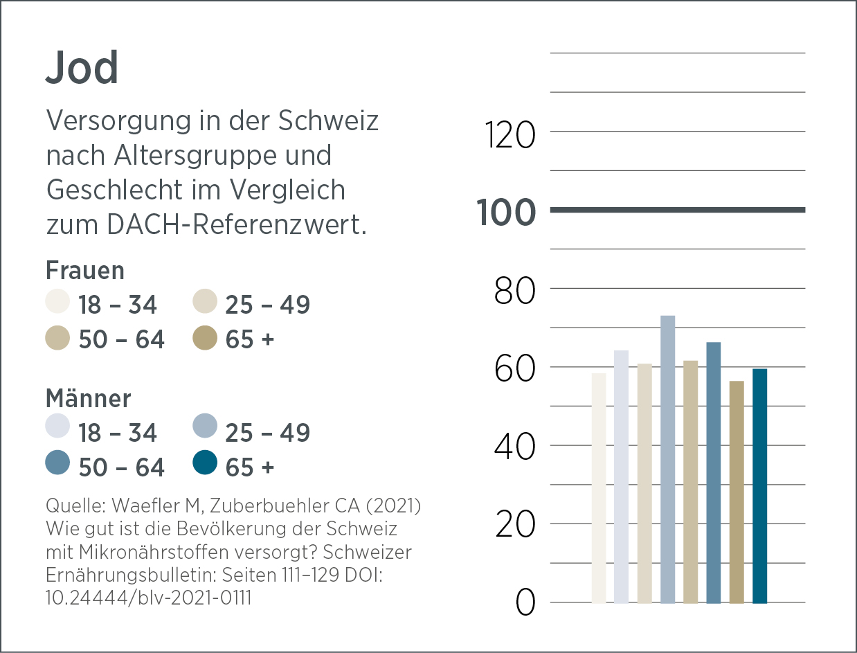 Balkendiagramm, das die Jodaufnahme in der Schweiz nach Altersgruppe und Geschlecht im Vergleich zum DACH-Referenzwert veranschaulicht; die meisten Gruppen liegen unter 100, was darauf hindeutet, dass viele von Nahrungsergänzungsmitteln wie Vitality Shot profitieren könnten, um ihren Jodbedarf zu decken.