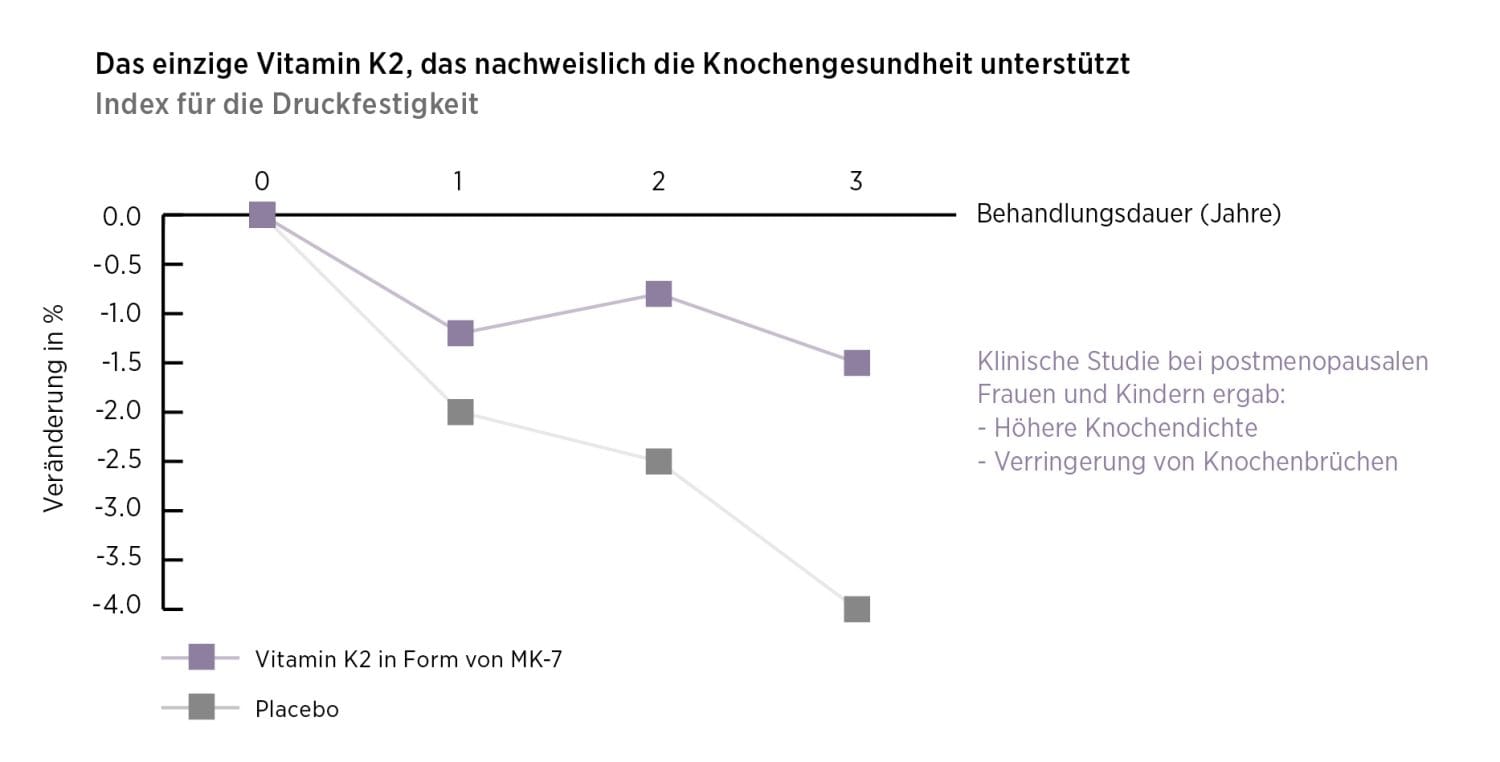 Das Liniendiagramm zeigt die prozentuale Veränderung der Knochenfestigkeit über 3 Jahre. Bei postmenopausalen Frauen und Kindern, die Vitamin K2 Vida einnahmen, war die Abnahme der Knochenfestigkeit geringer als in der Placebogruppe, wobei die Ergebnisse für jedes Jahr angegeben sind.