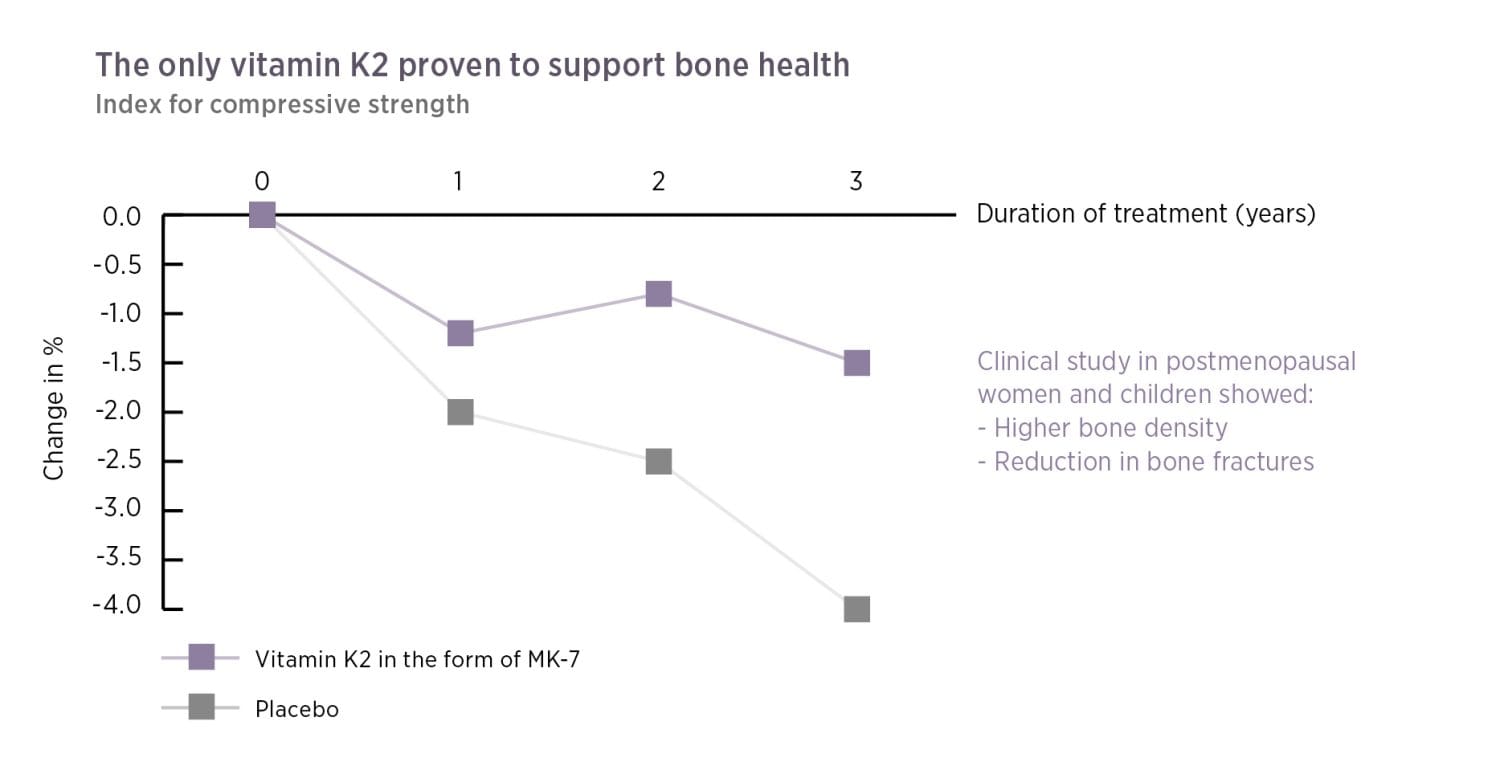 Liniendiagramm zum Vergleich der Druckfestigkeit von Vitamin K2 Vida und der Placebogruppe über drei Jahre. Vitamin K2 Vida hält die Stärke aufrecht, während die Placebogruppe stetig abnimmt. Kaufen Sie Vitamin K2 Vida online zur Unterstützung der Knochengesundheit.