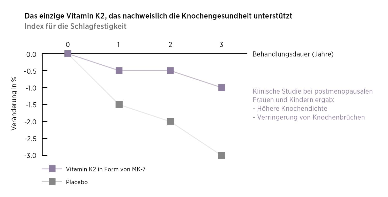 Das Liniendiagramm zeigt die Wirkung von Vitamin K2 Vida im Vergleich zu Placebo auf die Knochengesundheit über einen Zeitraum von 3 Jahren. Die Vitamin-K2-Vida-Gruppe hatte im Vergleich zur Placebogruppe eine geringere Abnahme der Knochenstärke und weniger Frakturen.