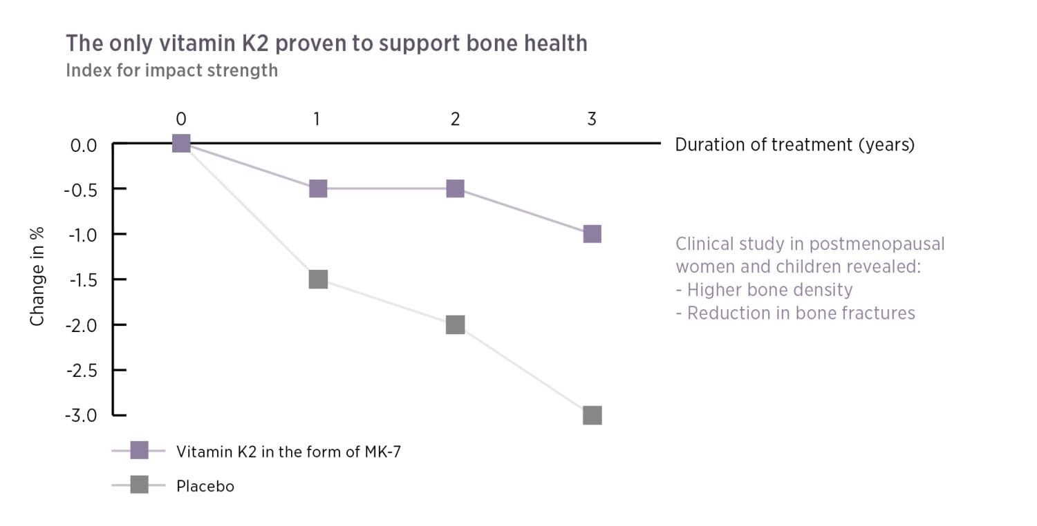 Das Liniendiagramm zeigt die Auswirkungen von Vitamin K2 Vida im Vergleich zu Placebo auf die Knochengesundheit über 3 Jahre. Eine Studie mit postmenopausalen Frauen und Kindern ergab, dass Vitamin K2 Vida den Knochenschwund verringert. Kaufen Sie Vitamin K2 Vida jetzt online für eine bessere Knochengesundheit!.
