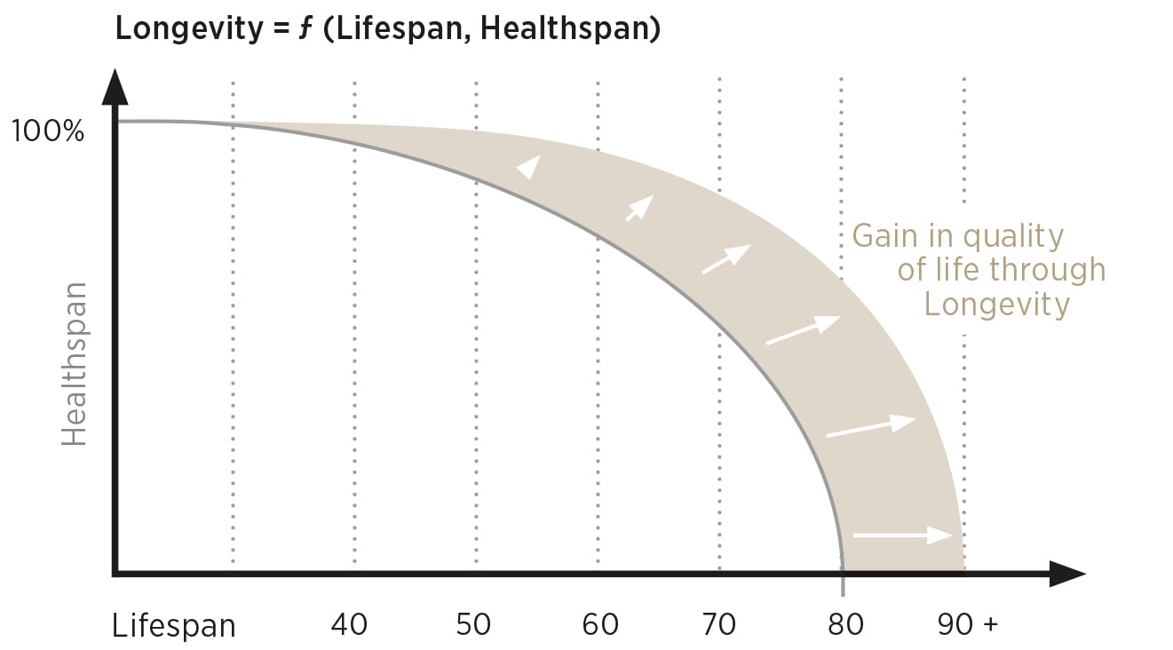 Ein Diagramm, das die Gesundheitsspanne im Vergleich zur Lebensspanne darstellt, zeigt eine Kurve, die mit zunehmendem Alter steil abfällt. Pfeile zeigen eine Verbesserung der Lebensqualität an und verdeutlichen eine verbesserte Lebenserwartung, was die bessere Gesundheitsspanne im Alter unterstreicht.