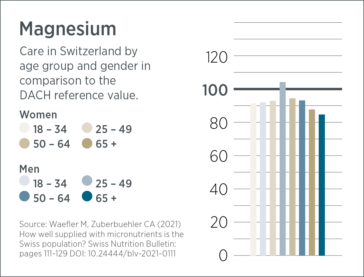 Balkendiagramm: Magnesiumaufnahme in der Schweiz nach Alter/Geschlecht im Vergleich zur DACH-Referenz (100%). Alle Gruppen liegen unter 100%; Frauen über 65 haben die niedrigste Aufnahme. Unterstützen Sie Ihre Ernährung - kaufen Sie Magnesium Vida jetzt online.