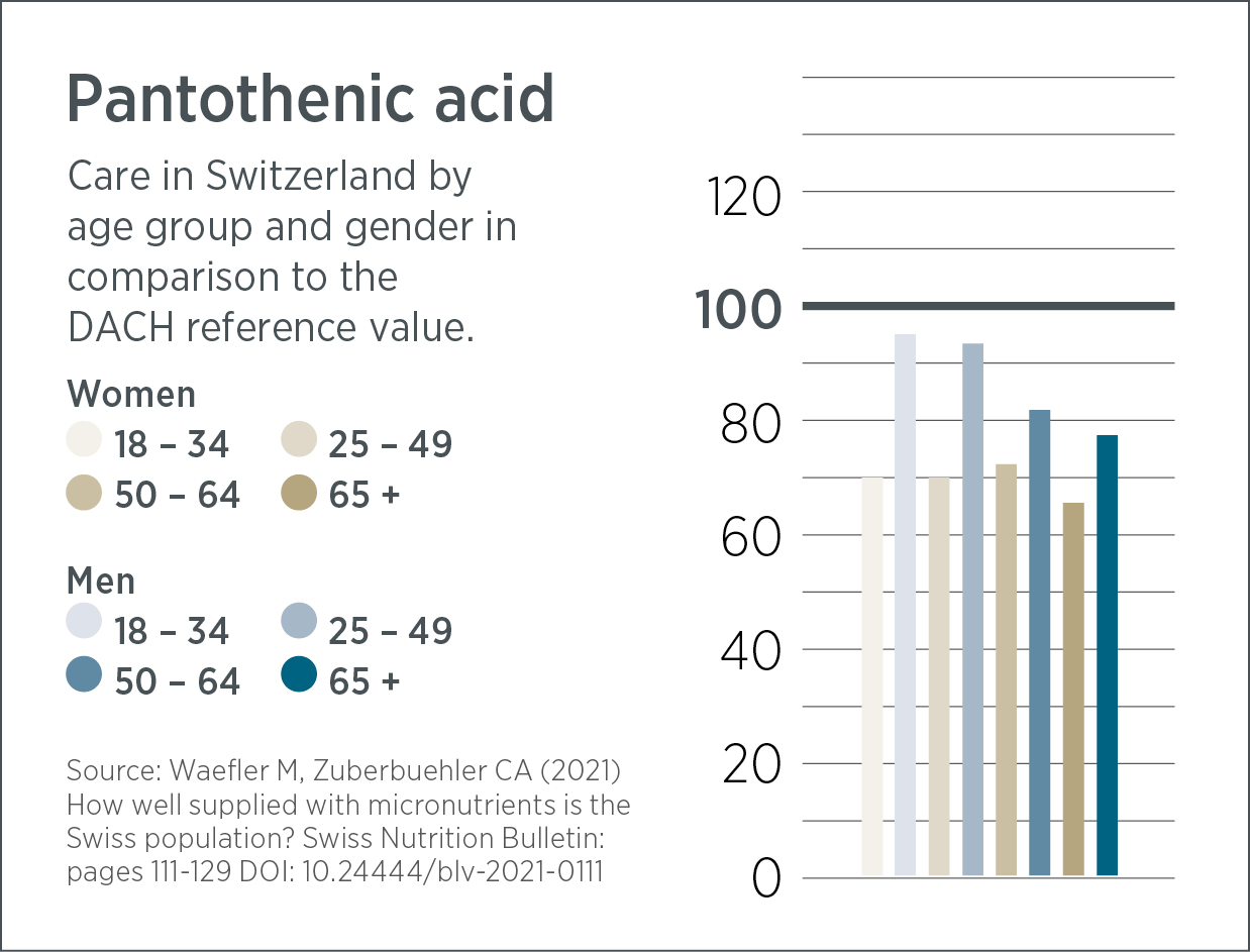 Ein Balkendiagramm zeigt die Pantothensäureversorgung der Schweiz für Männer und Frauen in vier Altersgruppen im Vergleich zum DACH-Referenzwert und verdeutlicht, wie Vitality Shot zur Unterstützung der täglichen Vitalität beitragen kann.