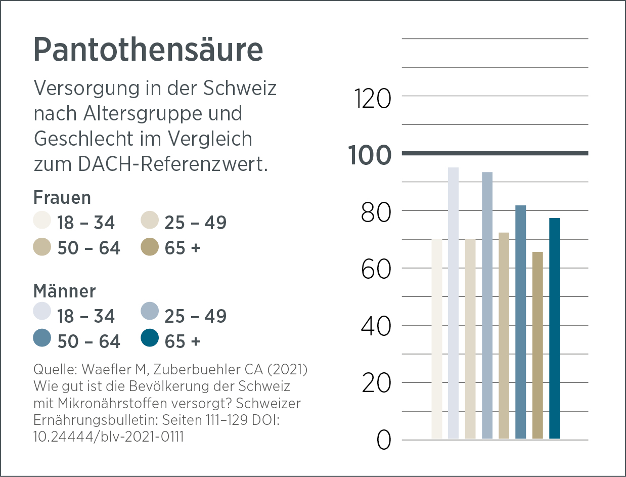 Ein Balkendiagramm zeigt die Pantothensäureversorgung der Schweiz für Männer und Frauen in vier Altersgruppen im Vergleich zum DACH-Referenzwert und verdeutlicht, wie Vitality Shot zur Unterstützung der täglichen Vitalität beitragen kann.