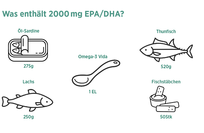 2000 mg EPA und DHA in verschiedenen Lebensmitteln