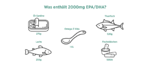 Infografik Omega-3 DE