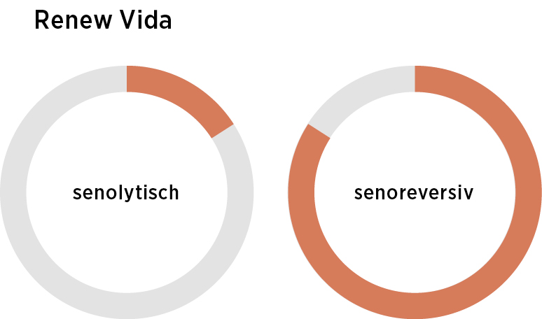 Zwei Donut-Diagramme mit den Bezeichnungen "senolytisch" und "senoreversiv" unter der Überschrift "Renew Vida" veranschaulichen, wie die Longevity Box die fortgeschrittene Zellerneuerung unterstützt - das zweite Diagramm ist fast vollständig orange.