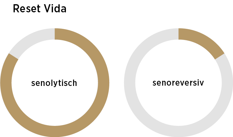 Zwei kreisförmige Verlaufsdiagramme mit den Bezeichnungen senolytisch und senoreversiv, die unter der Überschrift Longevity Box teilweise braun ausgefüllt sind, verdeutlichen ihre Rolle als Kernelemente von Langlebigkeitsergänzungen.