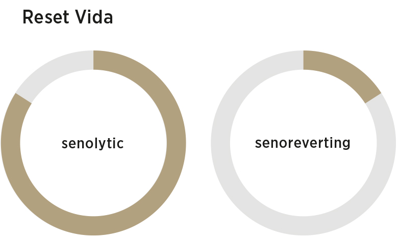 Unter dem Titel Reset Vida von Longevity Box zeigen zwei kreisförmige Diagramme ähnliche Fortschritte. Die linke ist senolytisch und die rechte senorevertierend, jeweils teilweise mit brauner Farbe gefüllt, um ihre Vollendung anzuzeigen.