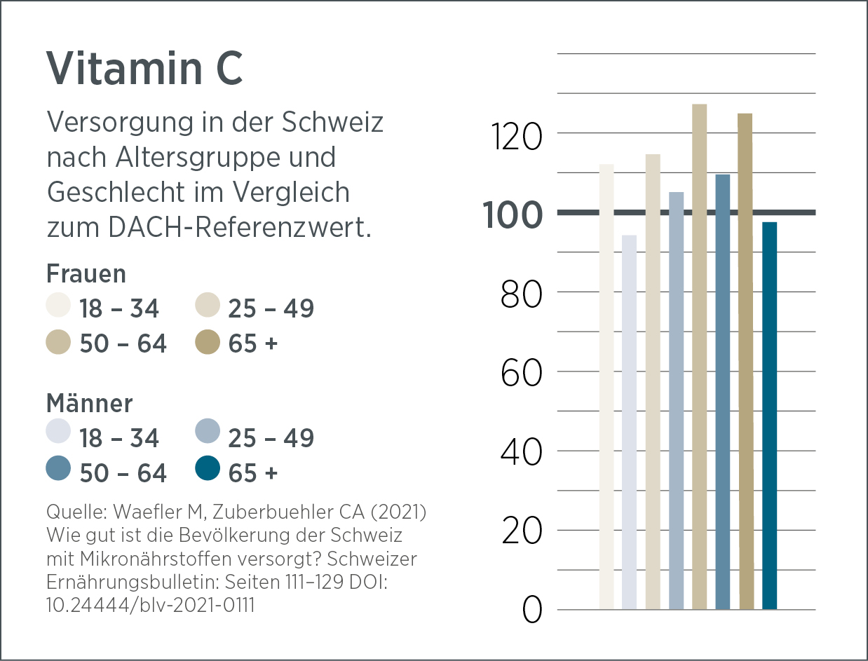 Balkendiagramm zur Vitamin-C-Vida-Aufnahme in der Schweiz nach Alters- und Geschlechtsgruppen im Vergleich zum DACH-Referenzwert. Alle Gruppen – Frauen und Männer im Alter von 18–34, 35–49, 50–64 und über 65 Jahren – erreichen oder übertreffen die empfohlenen Vitamin-C-Werte.