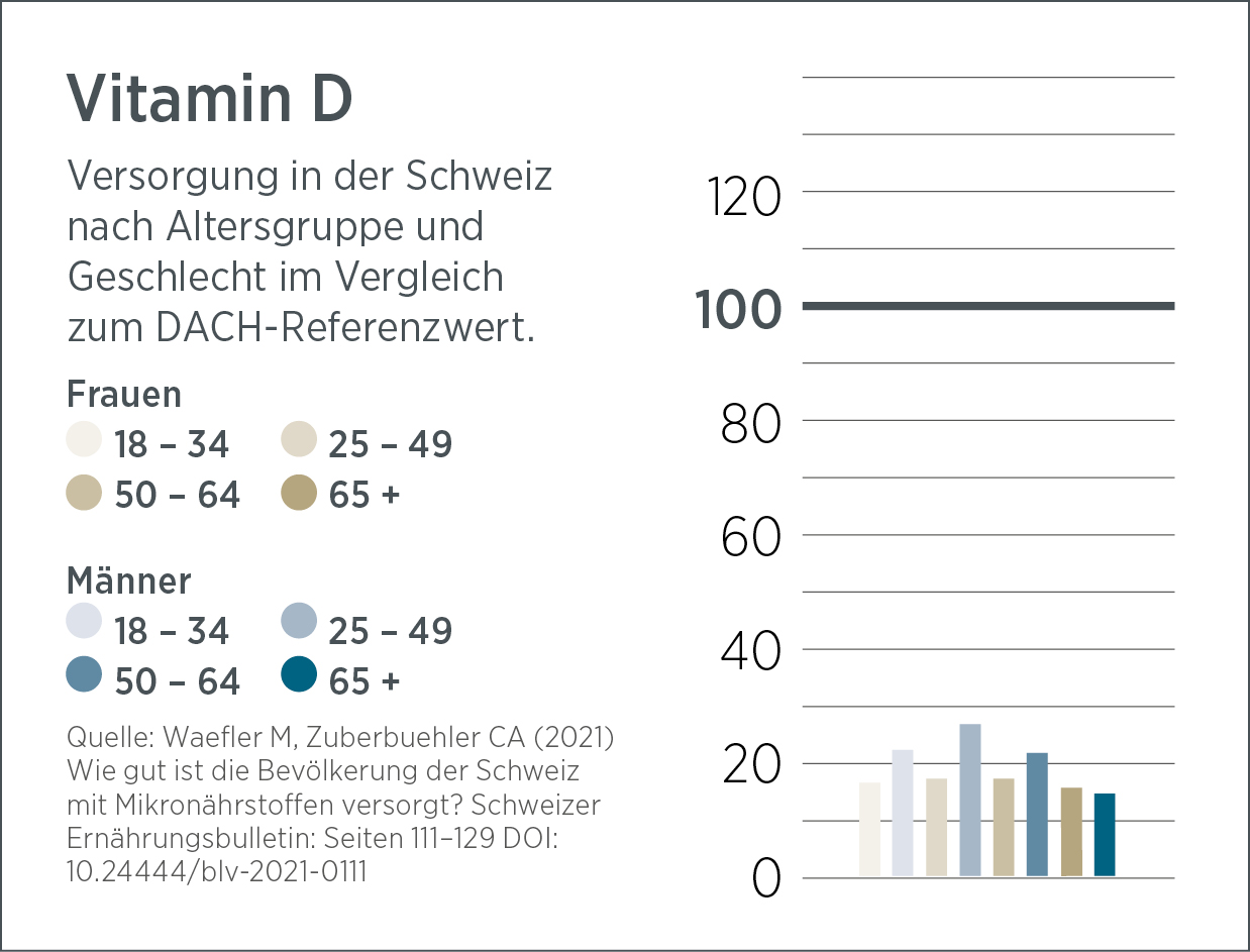 Balkendiagramm, das den Vitamin-D-Spiegel in der Schweiz nach Alter und Geschlecht im Vergleich zum DACH-Referenzwert zeigt. Die meisten Gruppen liegen unter 100 Einheiten, was auf den Bedarf an Wellness-Lösungen wie Vitality Shot zur Verbesserung des Vitamin-D-Spiegels hindeutet.