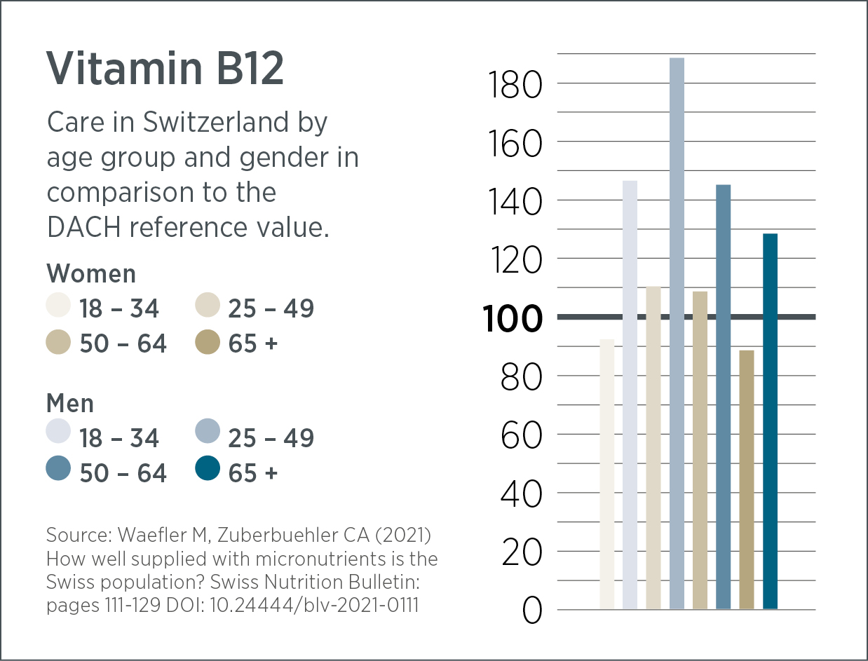 Das Balkendiagramm vergleicht die Vitamin B12-Aufnahme nach Alter und Geschlecht in der Schweiz mit der DACH-Referenz (100); alle Gruppen liegen darunter, ausser Männer im Alter von 18-34 Jahren. Unterstützen Sie Ihren B12-Spiegel mit Neovital - jetzt online kaufen!.