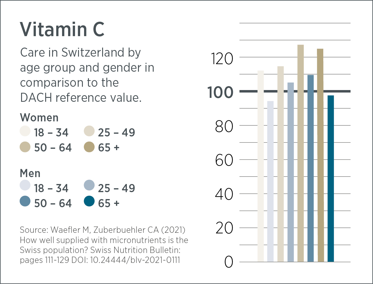 Balkendiagramm der Vitamin-C-Vida-Aufnahme in der Schweiz nach Alter und Geschlecht im Vergleich zur DACH-Referenz. Alle männlichen und weiblichen Altersgruppen erreichen oder übertreffen den empfohlenen Vitamin-C-Gehalt; ältere Gruppen nehmen etwas mehr zu sich.