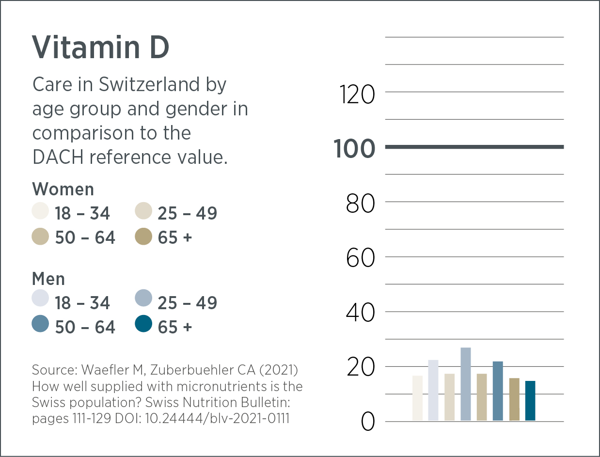 Balkendiagramm, das den Vitamin-D-Spiegel in der Schweiz nach Alter und Geschlecht im Vergleich zum DACH-Referenzwert zeigt. Die meisten Gruppen liegen unter 100 Einheiten, was auf den Bedarf an Wellness-Lösungen wie Vitality Shot zur Verbesserung des Vitamin-D-Spiegels hindeutet.