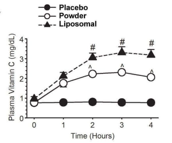 ascorbinsäure kaufen liposomal