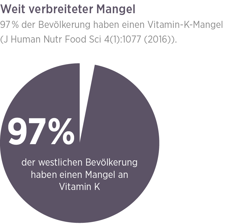 Ein dunkelviolettes Tortendiagramm zeigt, dass 97 % der westlichen Bevölkerung einen Vitamin-K-Mangel haben, wobei "Vitamin K2 Vida kaufen" und "97 %" prominent im Diagramm angezeigt werden.