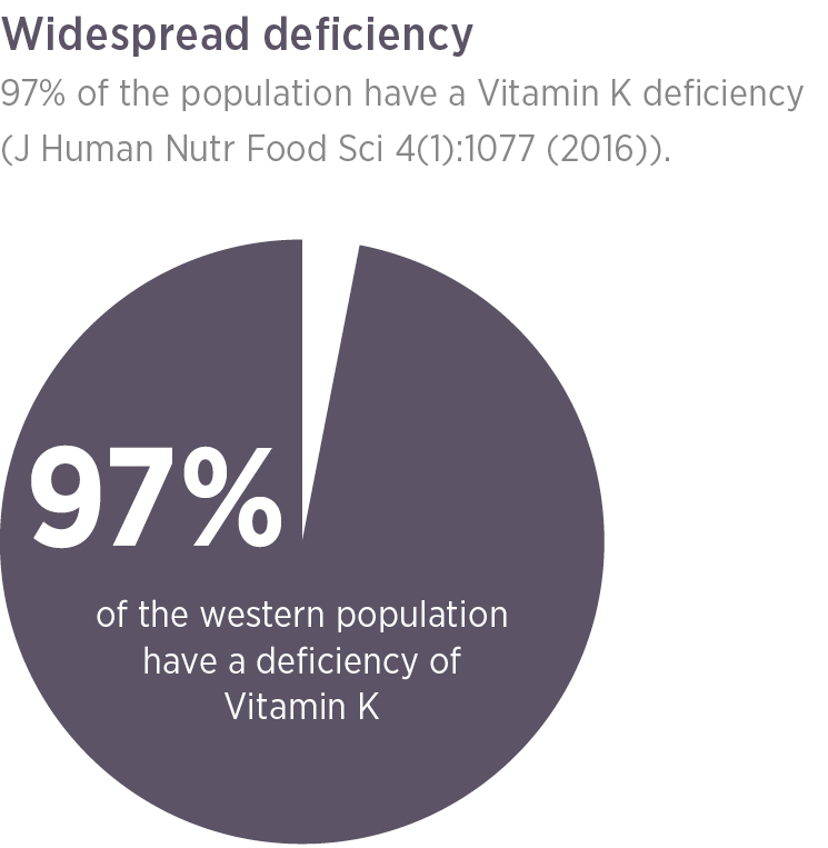 Ein Tortendiagramm zeigt, dass 97 % der westlichen Bevölkerung einen Mangel an Vitamin K haben (Statistik und Quelle oben). Kaufen Sie Vitamin K2 Vida jetzt online, um diesen weit verbreiteten Mangel zu beheben.