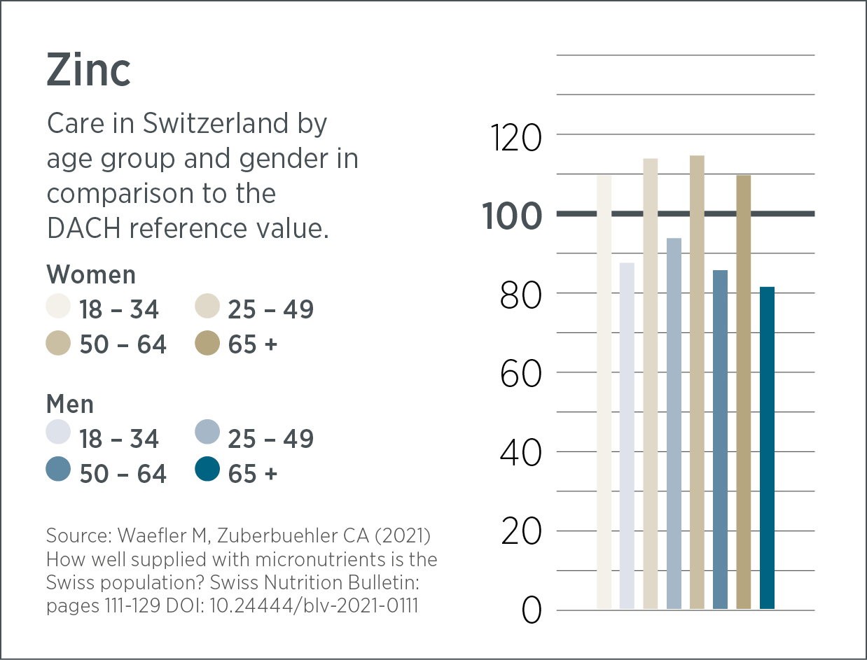 Balkendiagramm, das die Zinkaufnahme in der Schweiz nach Alter und Geschlecht im Vergleich zum DACH-Referenzwert zeigt. Die meisten Gruppen liegen unter dem Referenzwert, was darauf hindeutet, dass viele von der täglichen Einnahme des Vitality Shots profitieren könnten.