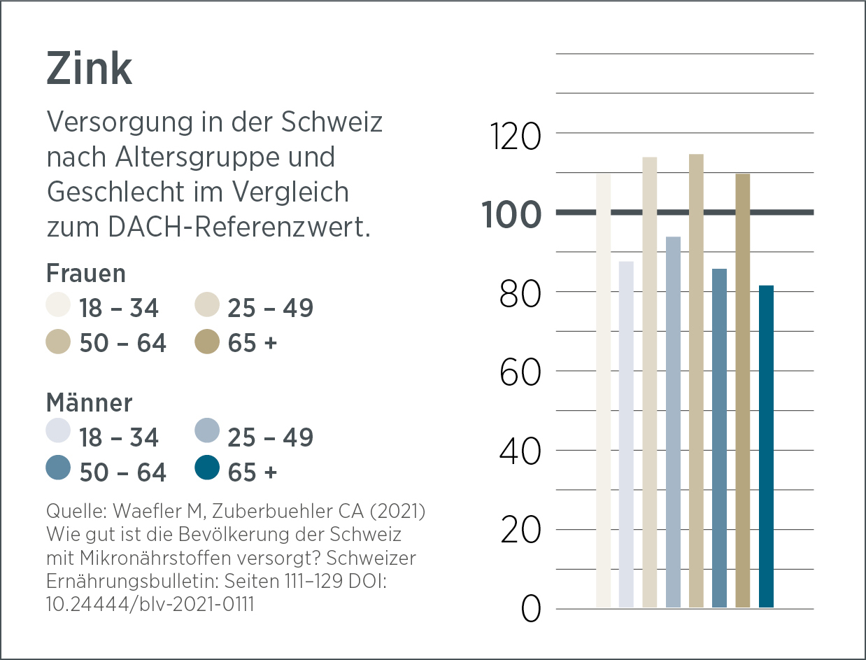 Balkendiagramm, das die Zinkaufnahme in der Schweiz nach Alter und Geschlecht im Vergleich zum DACH-Referenzwert zeigt. Die meisten Gruppen liegen unter dem Referenzwert, was darauf hindeutet, dass viele von der täglichen Einnahme des Vitality Shots profitieren könnten.